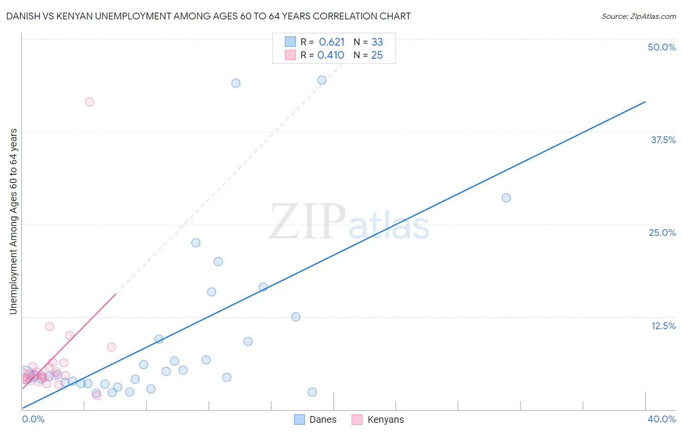 Danish vs Kenyan Unemployment Among Ages 60 to 64 years