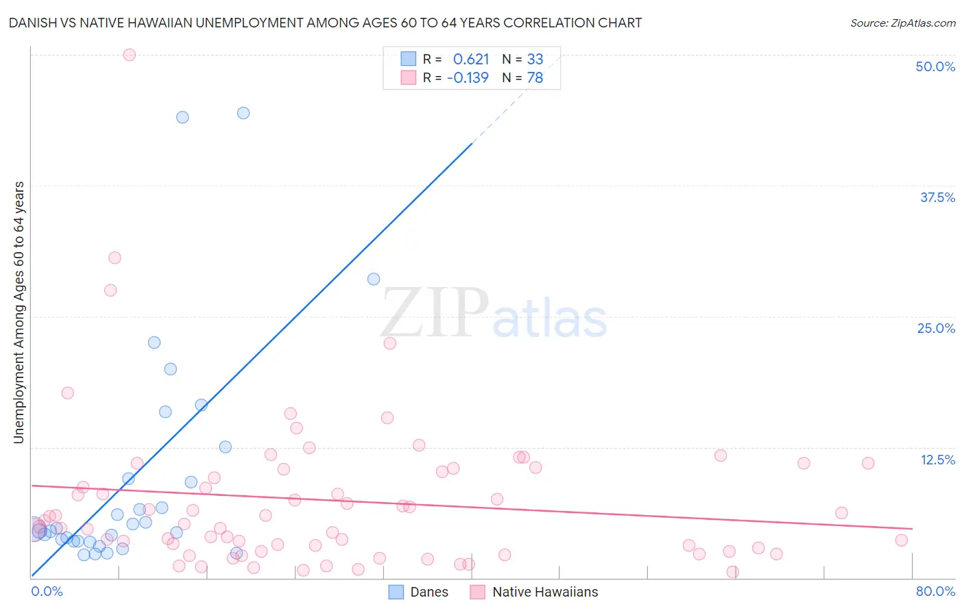 Danish vs Native Hawaiian Unemployment Among Ages 60 to 64 years