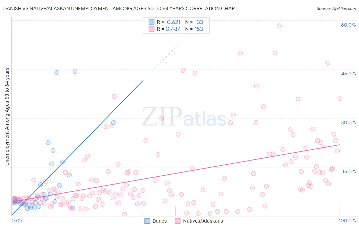 Danish vs Native/Alaskan Unemployment Among Ages 60 to 64 years