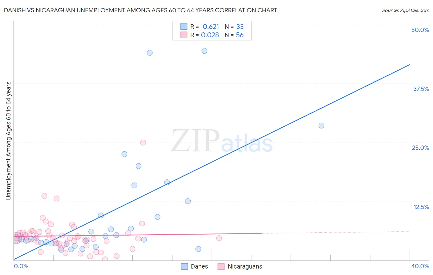 Danish vs Nicaraguan Unemployment Among Ages 60 to 64 years