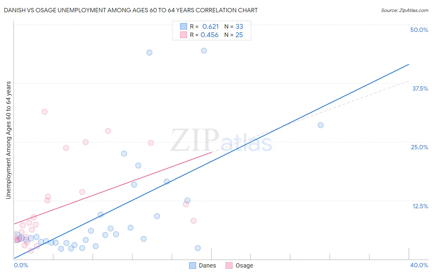 Danish vs Osage Unemployment Among Ages 60 to 64 years