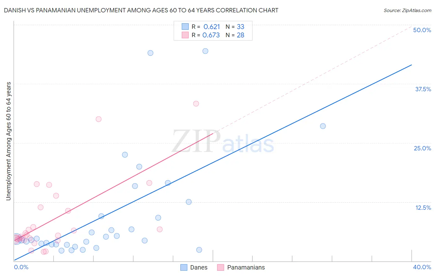 Danish vs Panamanian Unemployment Among Ages 60 to 64 years