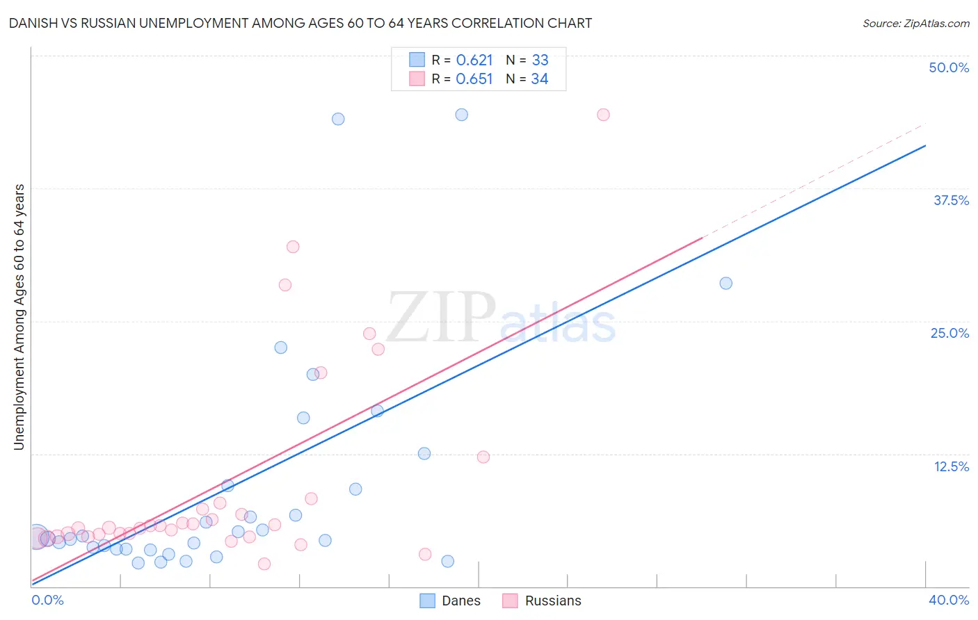 Danish vs Russian Unemployment Among Ages 60 to 64 years