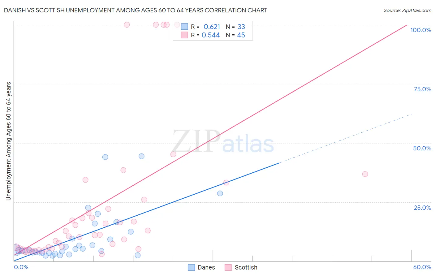 Danish vs Scottish Unemployment Among Ages 60 to 64 years