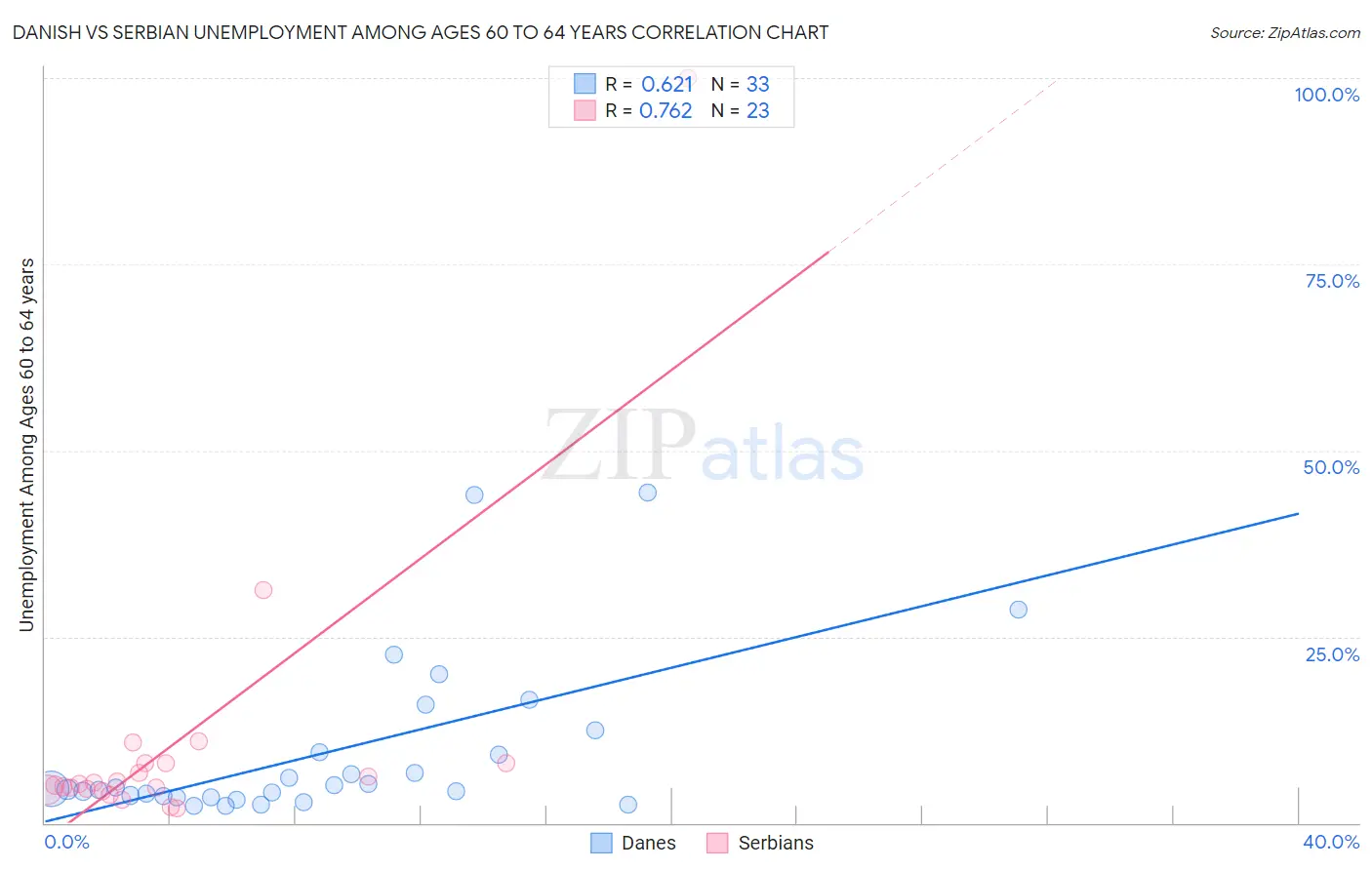 Danish vs Serbian Unemployment Among Ages 60 to 64 years