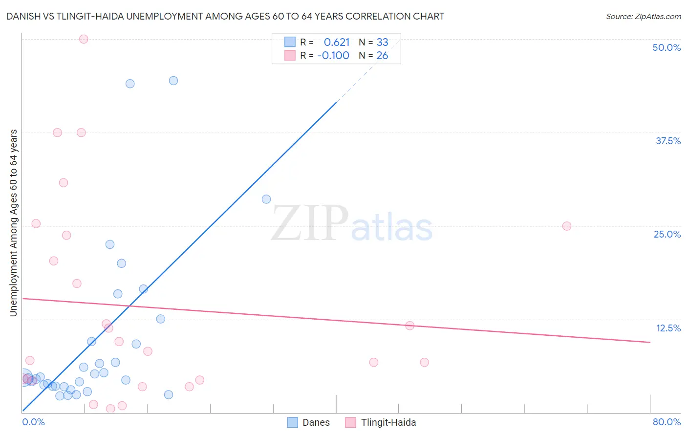 Danish vs Tlingit-Haida Unemployment Among Ages 60 to 64 years
