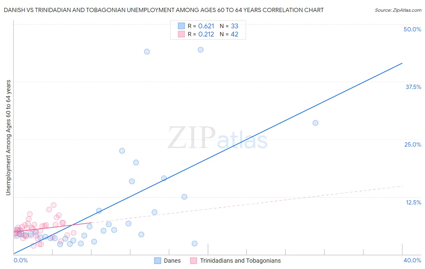 Danish vs Trinidadian and Tobagonian Unemployment Among Ages 60 to 64 years