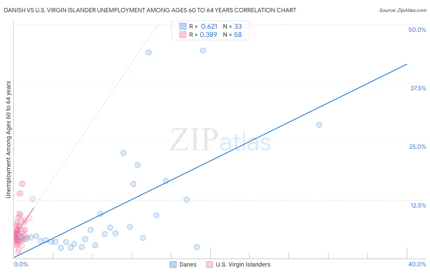 Danish vs U.S. Virgin Islander Unemployment Among Ages 60 to 64 years
