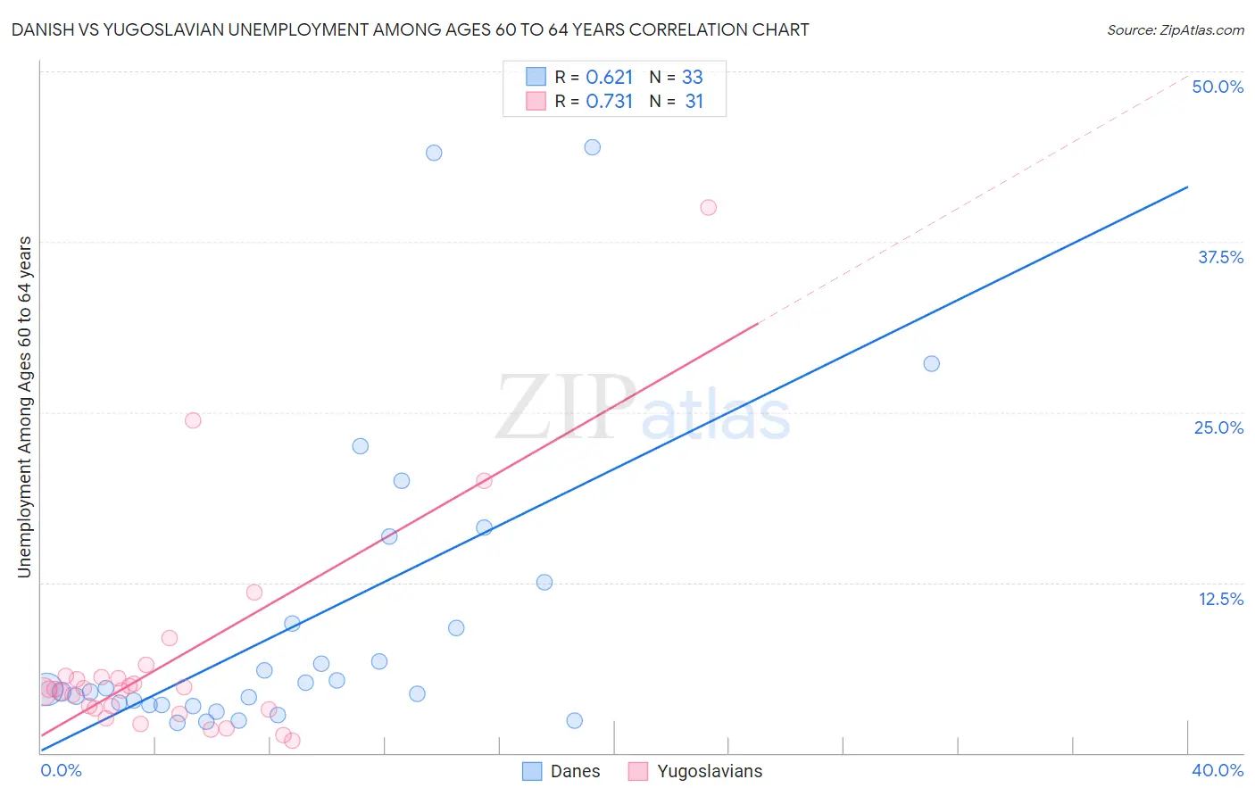 Danish vs Yugoslavian Unemployment Among Ages 60 to 64 years