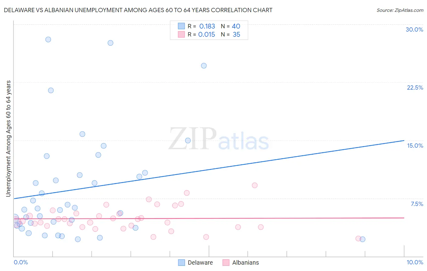 Delaware vs Albanian Unemployment Among Ages 60 to 64 years