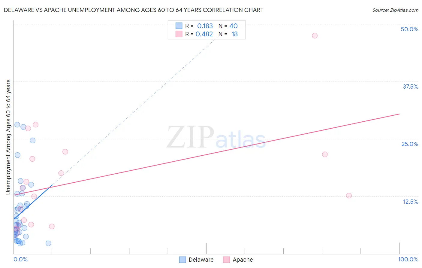 Delaware vs Apache Unemployment Among Ages 60 to 64 years