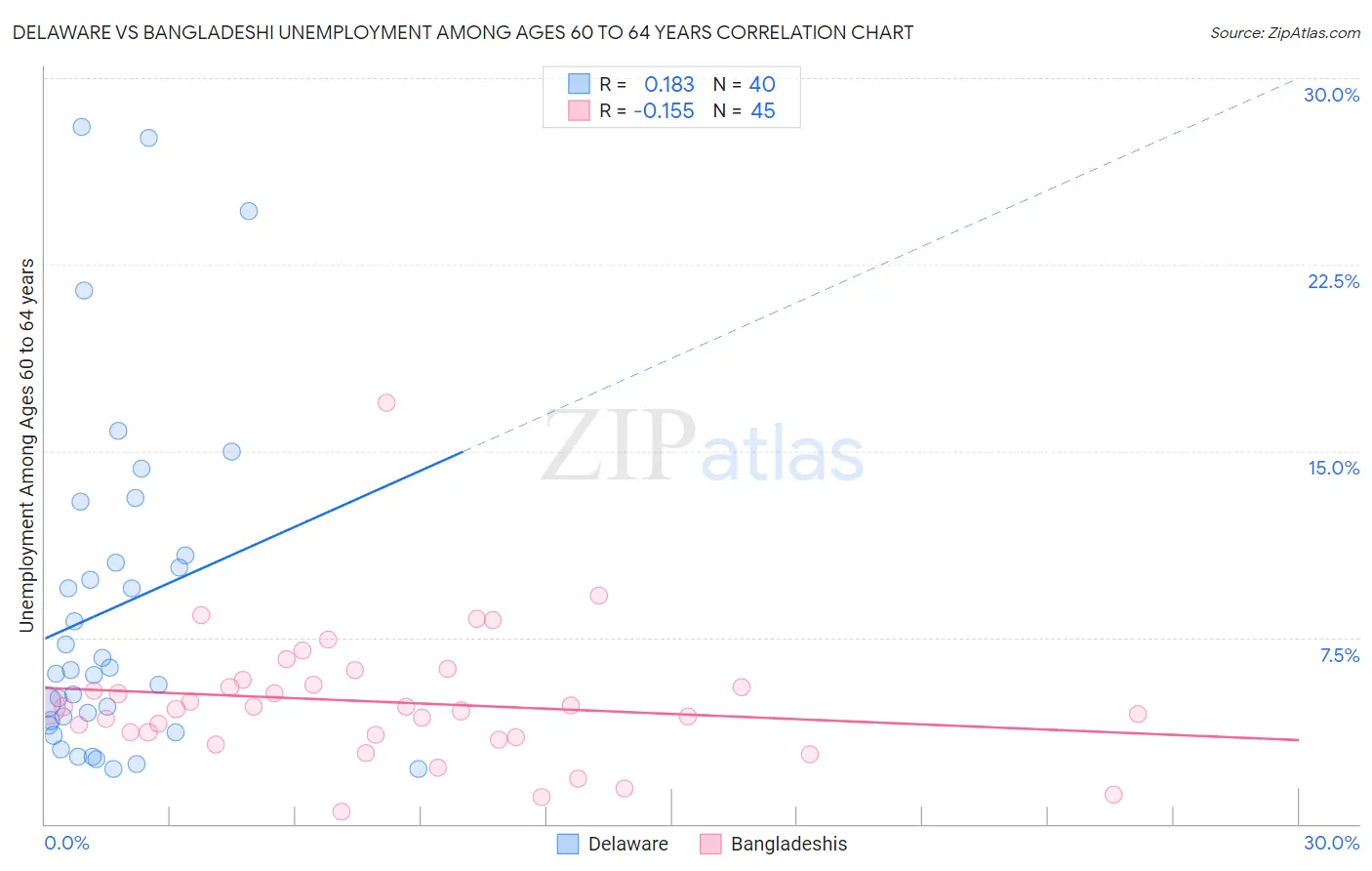 Delaware vs Bangladeshi Unemployment Among Ages 60 to 64 years