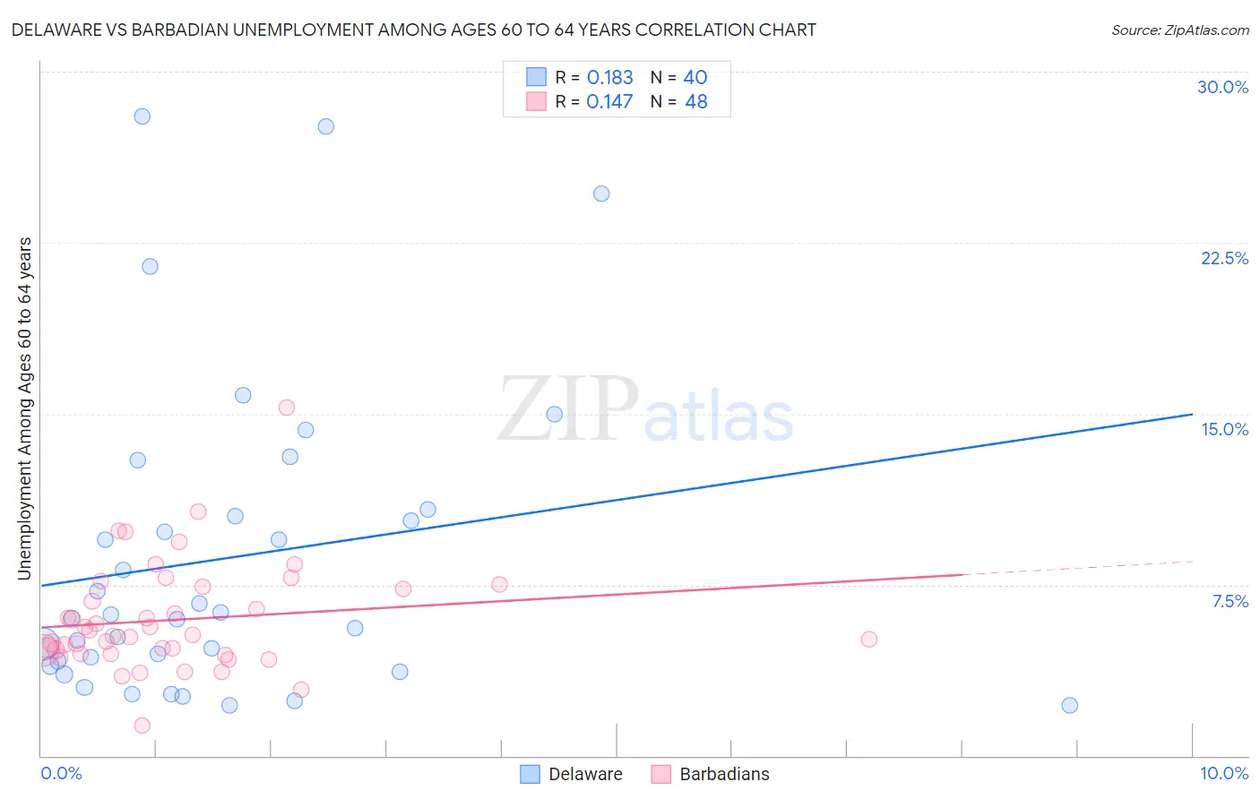 Delaware vs Barbadian Unemployment Among Ages 60 to 64 years
