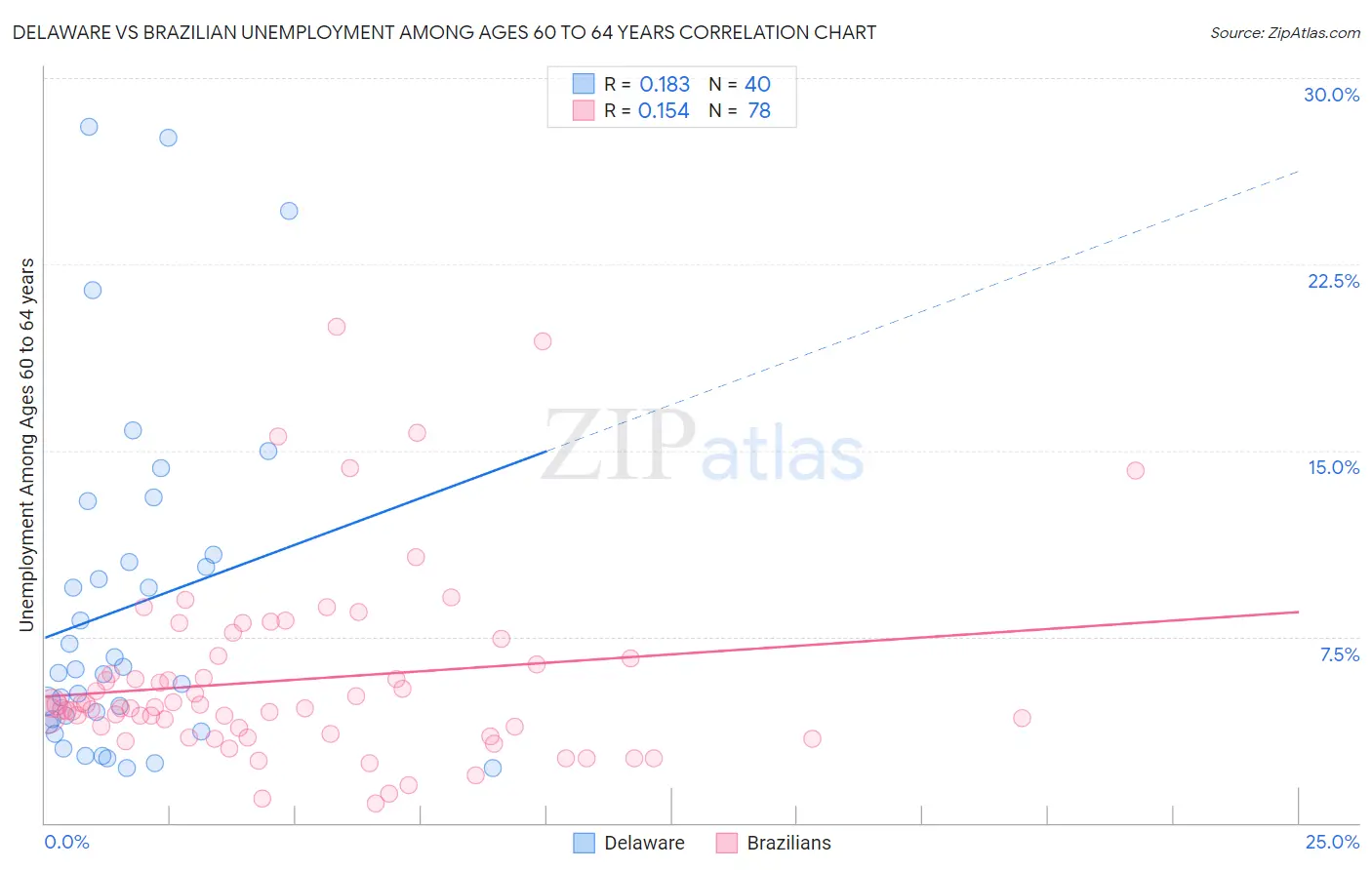Delaware vs Brazilian Unemployment Among Ages 60 to 64 years