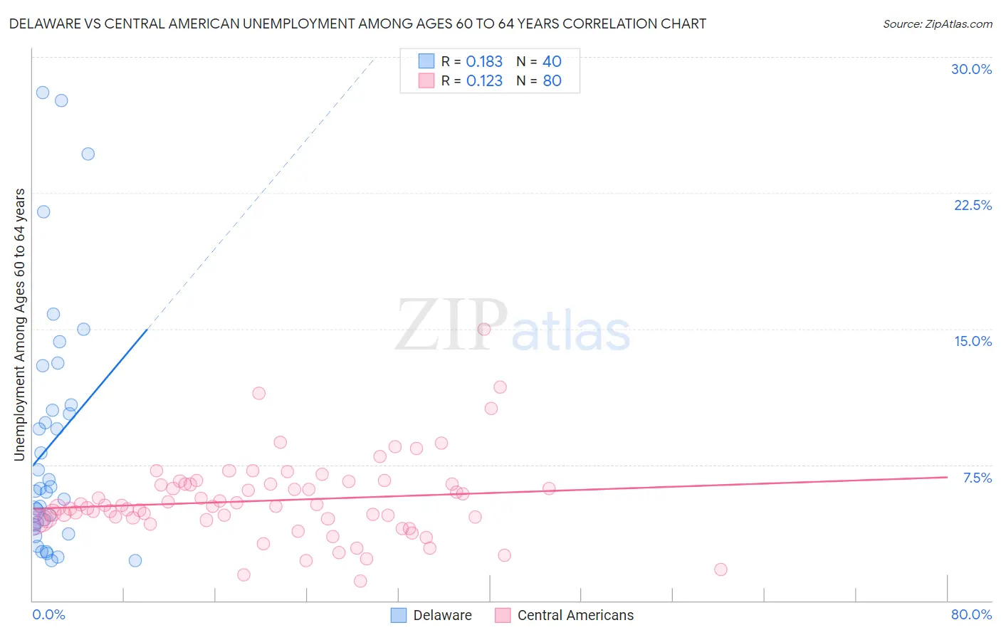 Delaware vs Central American Unemployment Among Ages 60 to 64 years