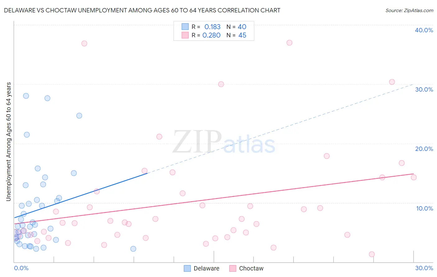 Delaware vs Choctaw Unemployment Among Ages 60 to 64 years