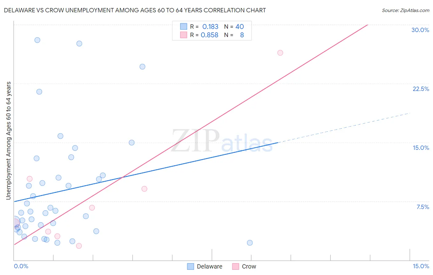 Delaware vs Crow Unemployment Among Ages 60 to 64 years