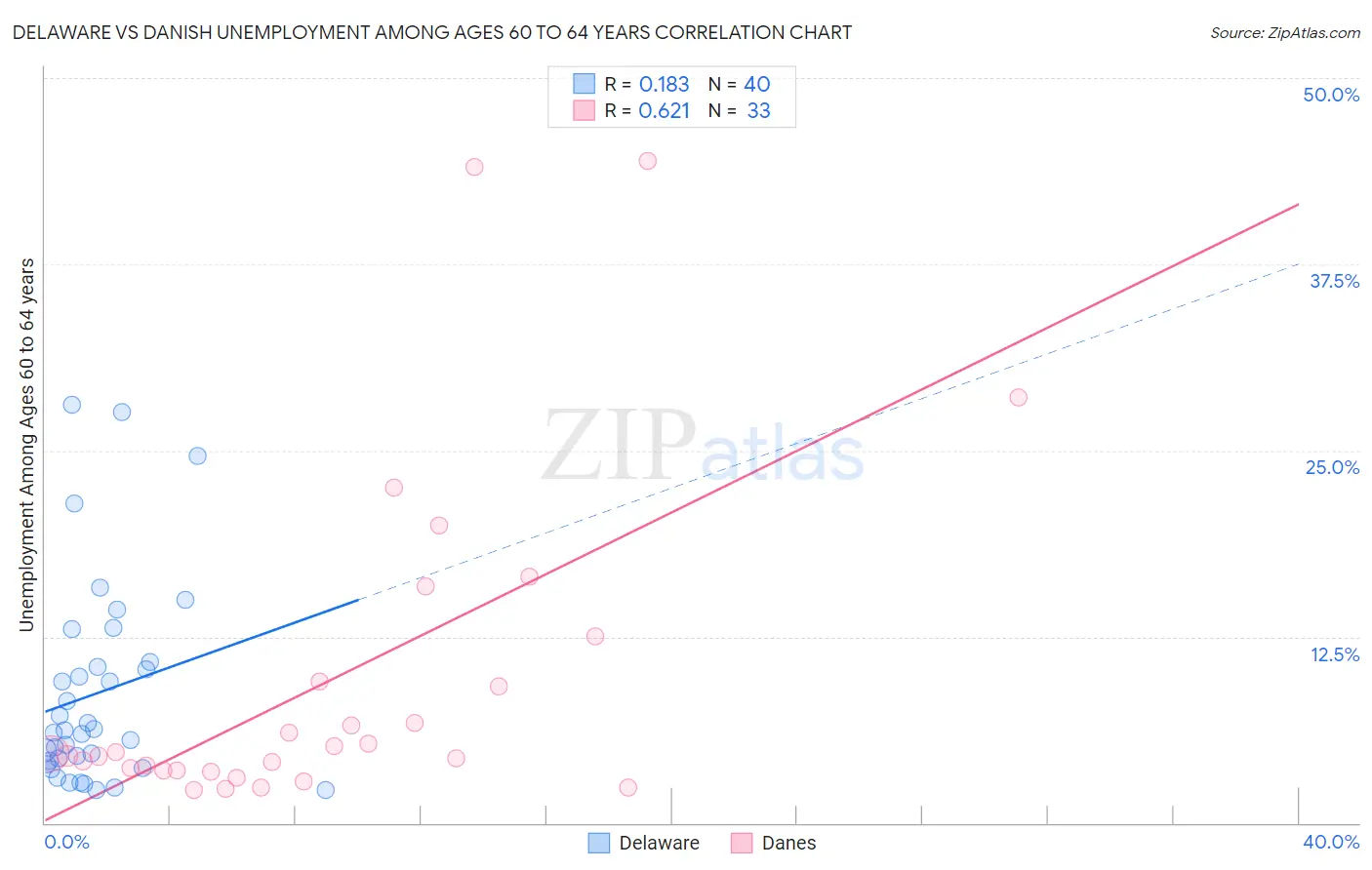 Delaware vs Danish Unemployment Among Ages 60 to 64 years