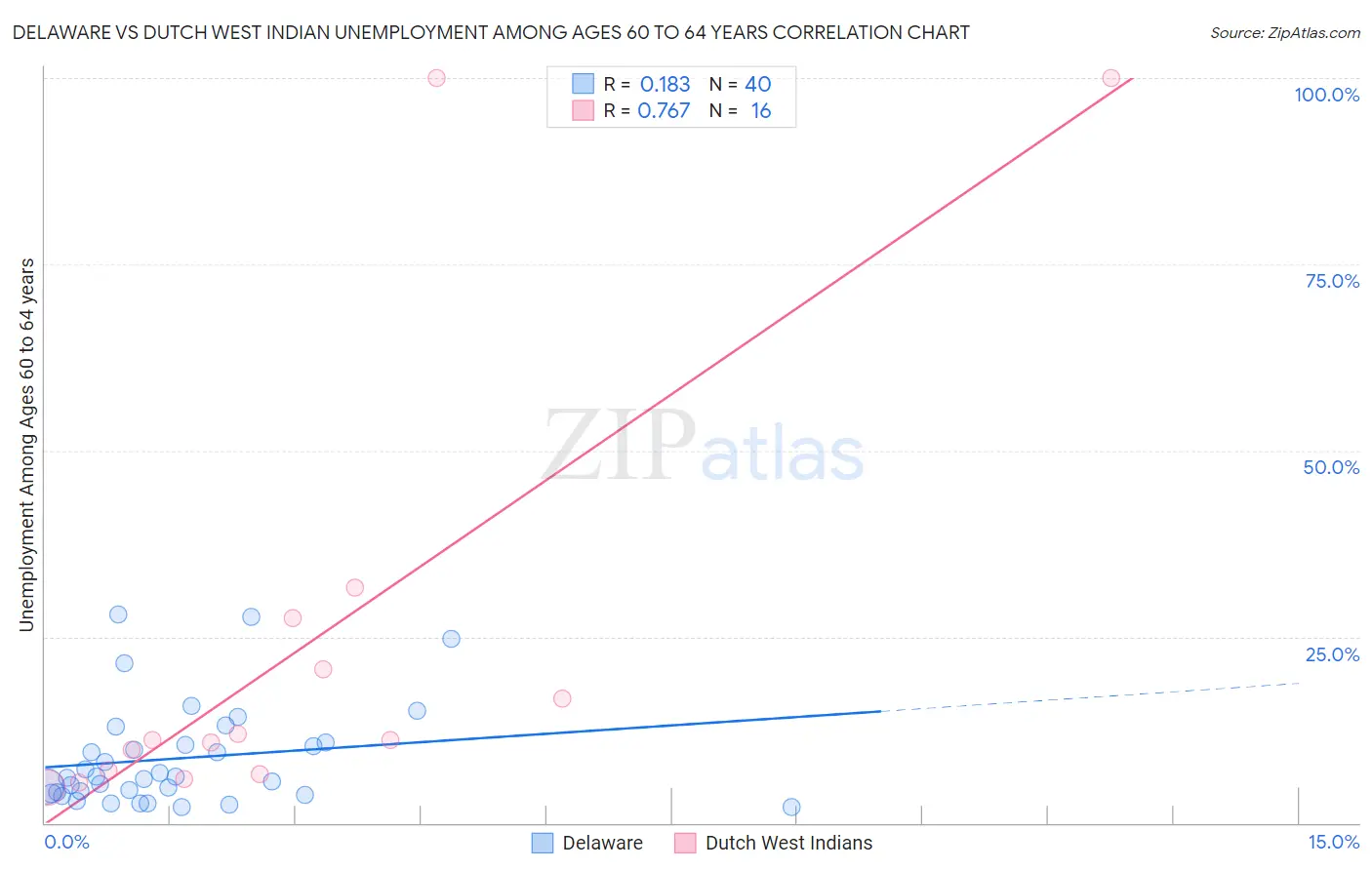 Delaware vs Dutch West Indian Unemployment Among Ages 60 to 64 years