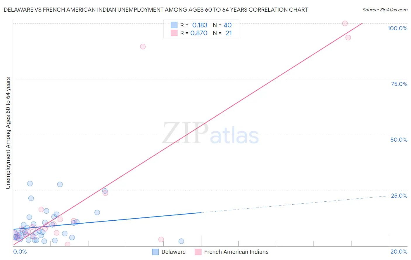 Delaware vs French American Indian Unemployment Among Ages 60 to 64 years