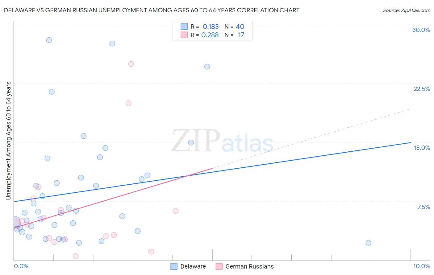 Delaware vs German Russian Unemployment Among Ages 60 to 64 years