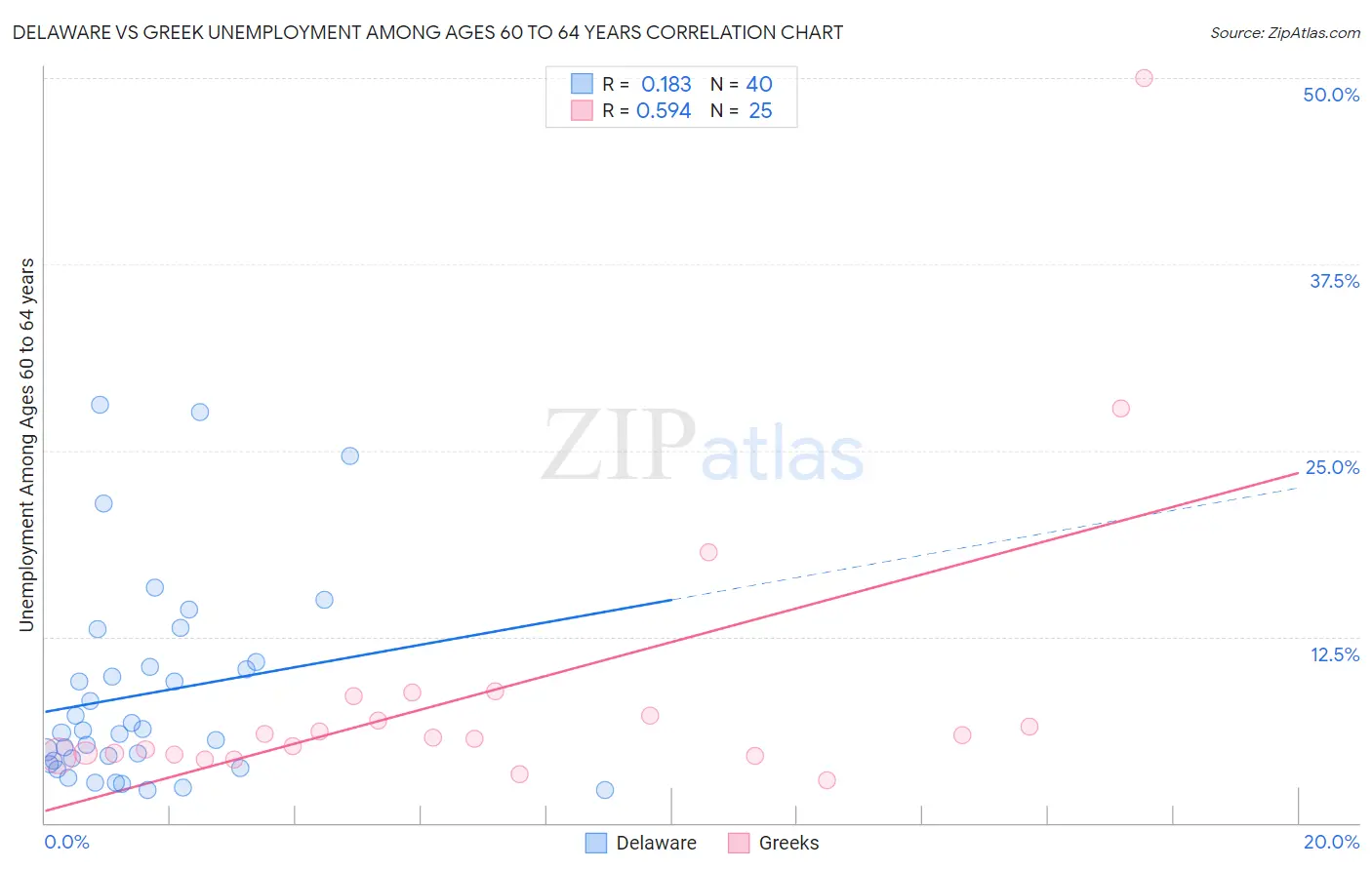 Delaware vs Greek Unemployment Among Ages 60 to 64 years