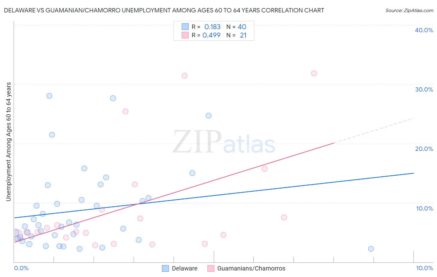 Delaware vs Guamanian/Chamorro Unemployment Among Ages 60 to 64 years