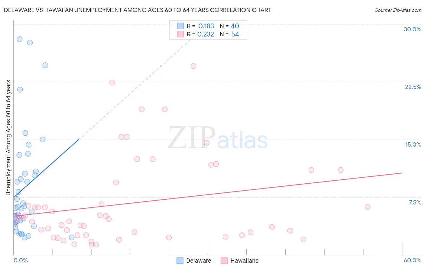 Delaware vs Hawaiian Unemployment Among Ages 60 to 64 years