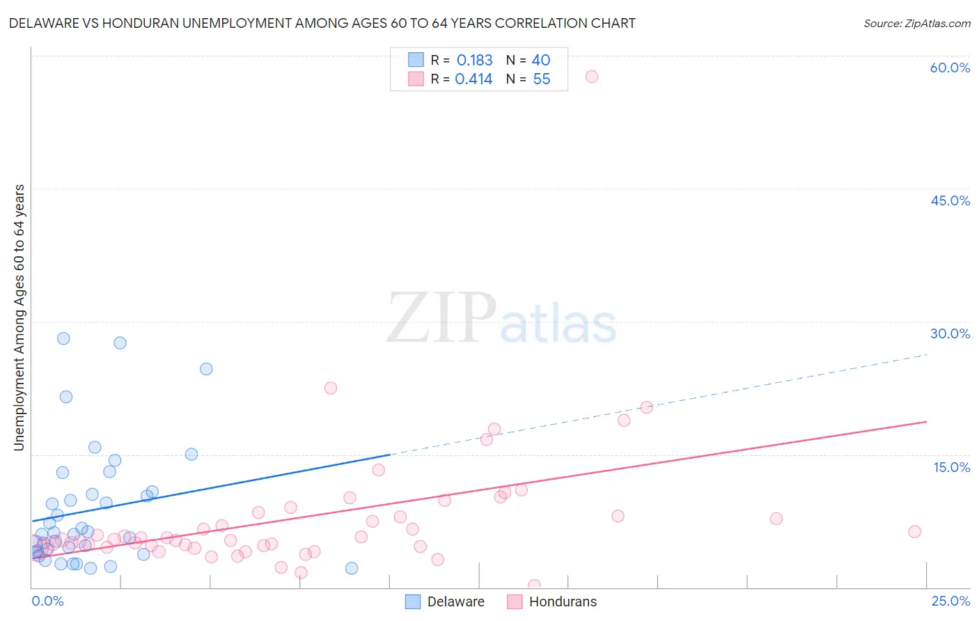 Delaware vs Honduran Unemployment Among Ages 60 to 64 years