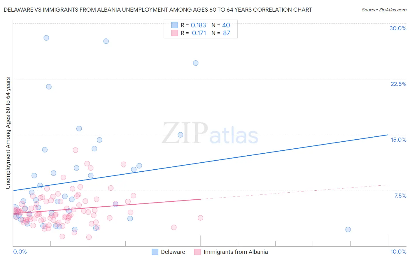 Delaware vs Immigrants from Albania Unemployment Among Ages 60 to 64 years