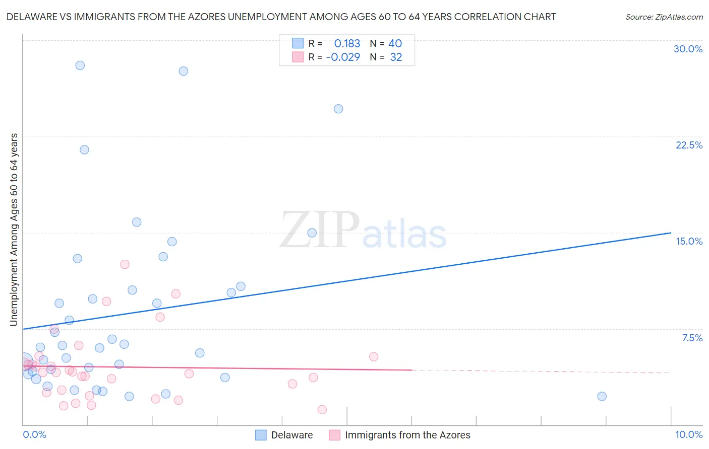 Delaware vs Immigrants from the Azores Unemployment Among Ages 60 to 64 years