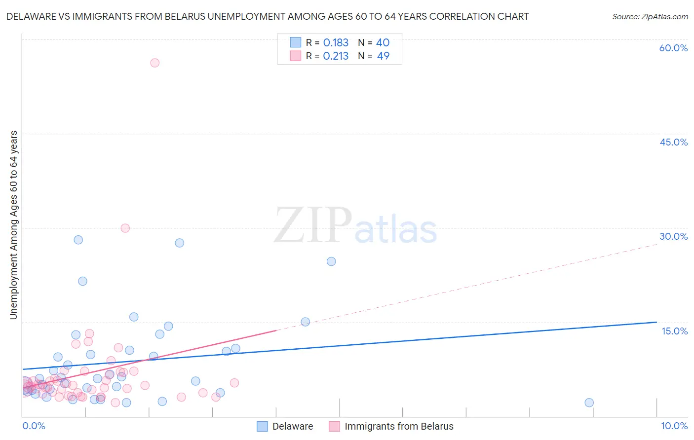 Delaware vs Immigrants from Belarus Unemployment Among Ages 60 to 64 years