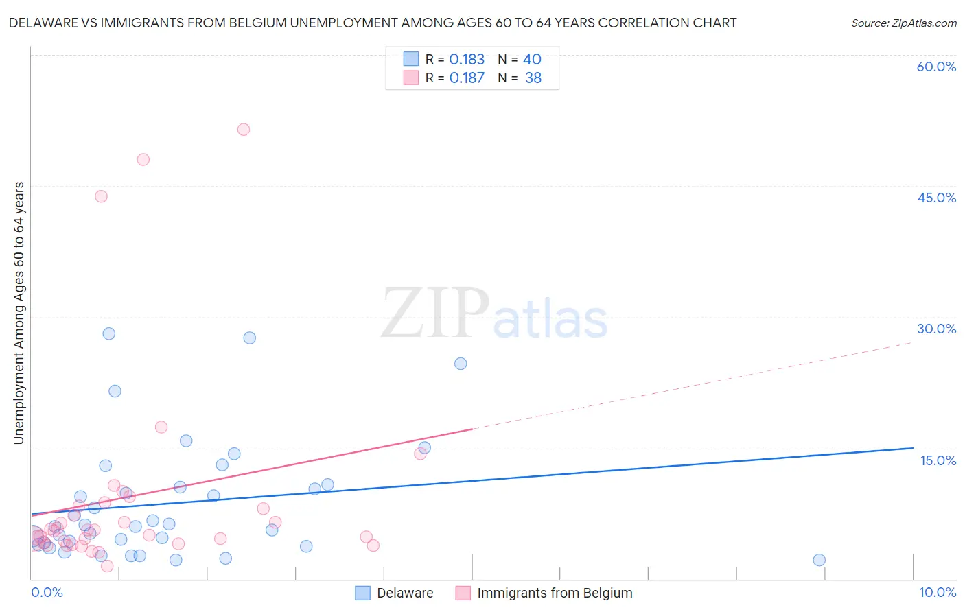 Delaware vs Immigrants from Belgium Unemployment Among Ages 60 to 64 years