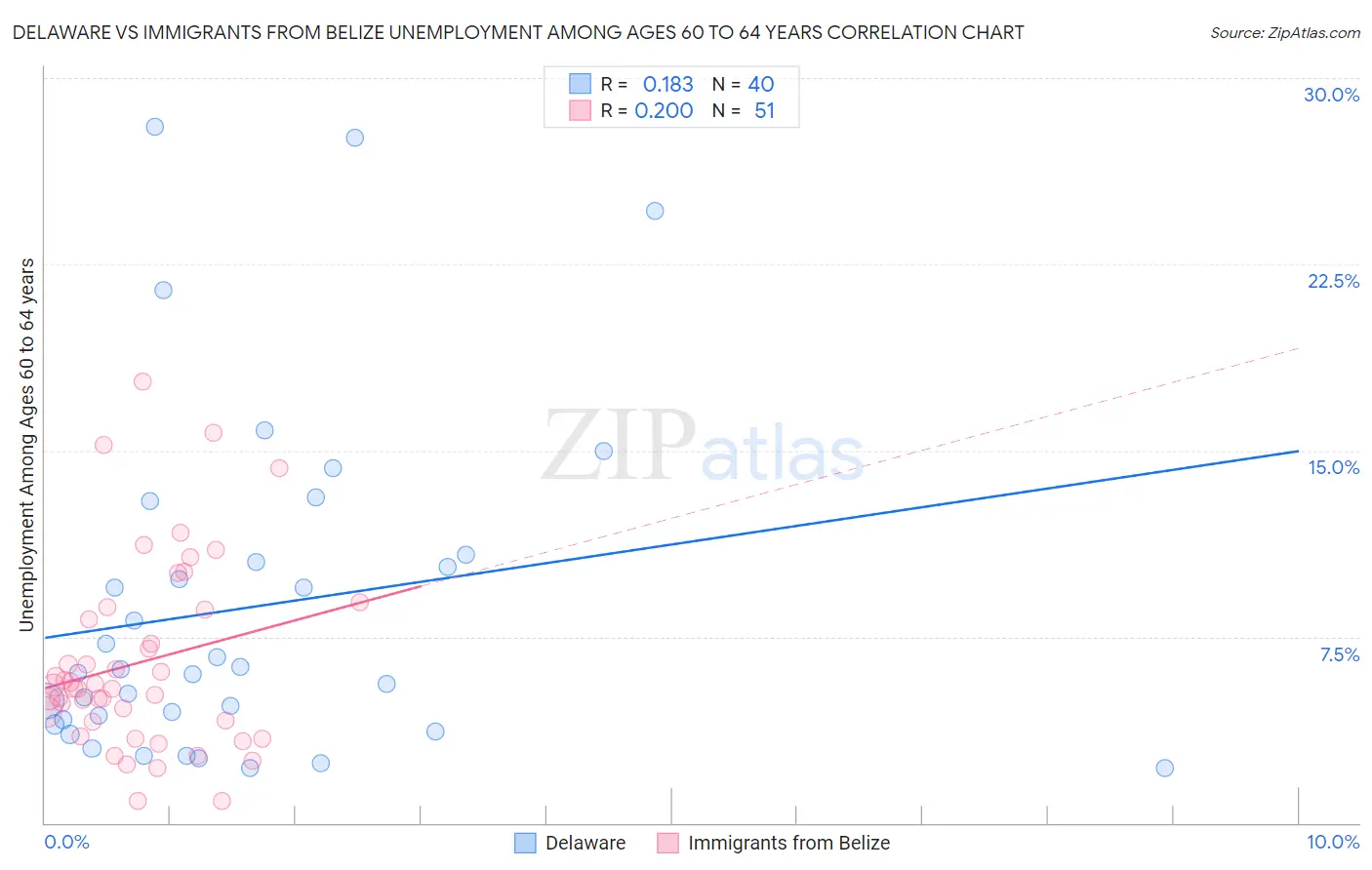 Delaware vs Immigrants from Belize Unemployment Among Ages 60 to 64 years