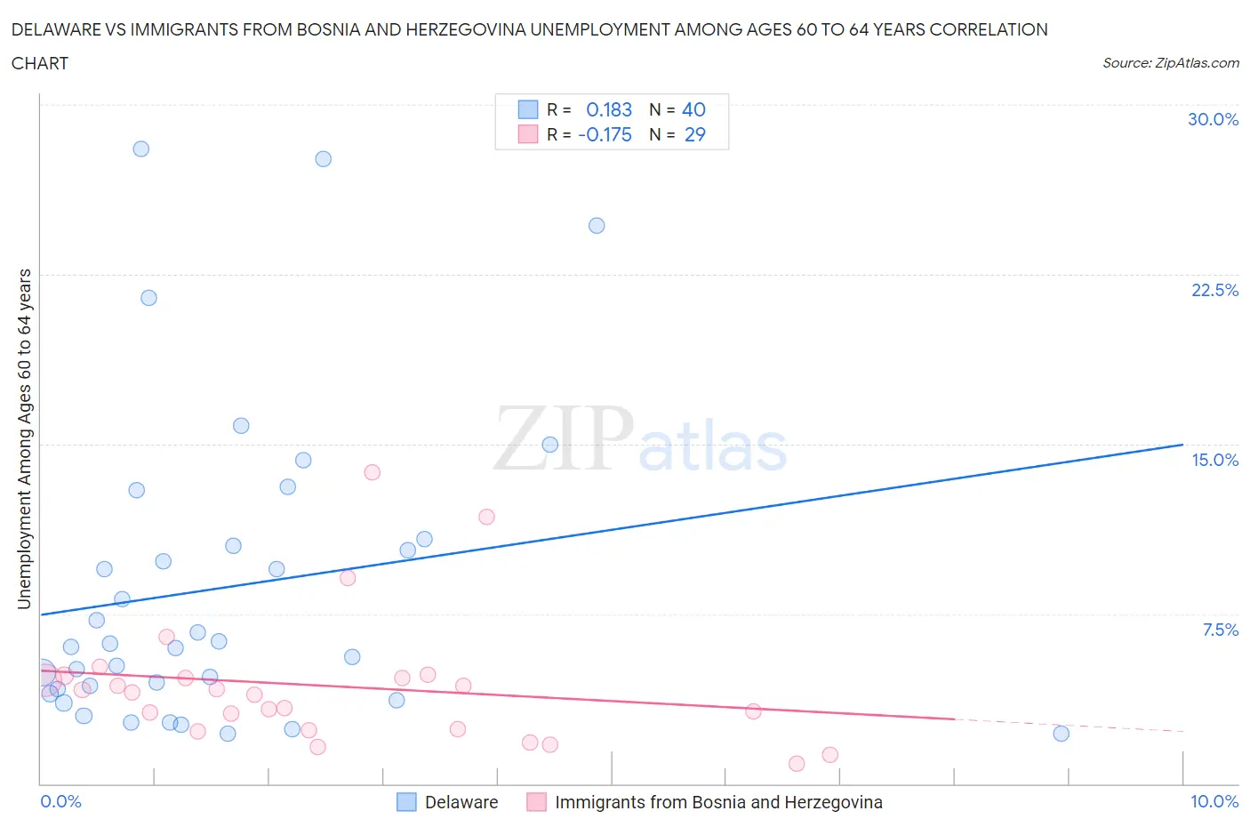 Delaware vs Immigrants from Bosnia and Herzegovina Unemployment Among Ages 60 to 64 years