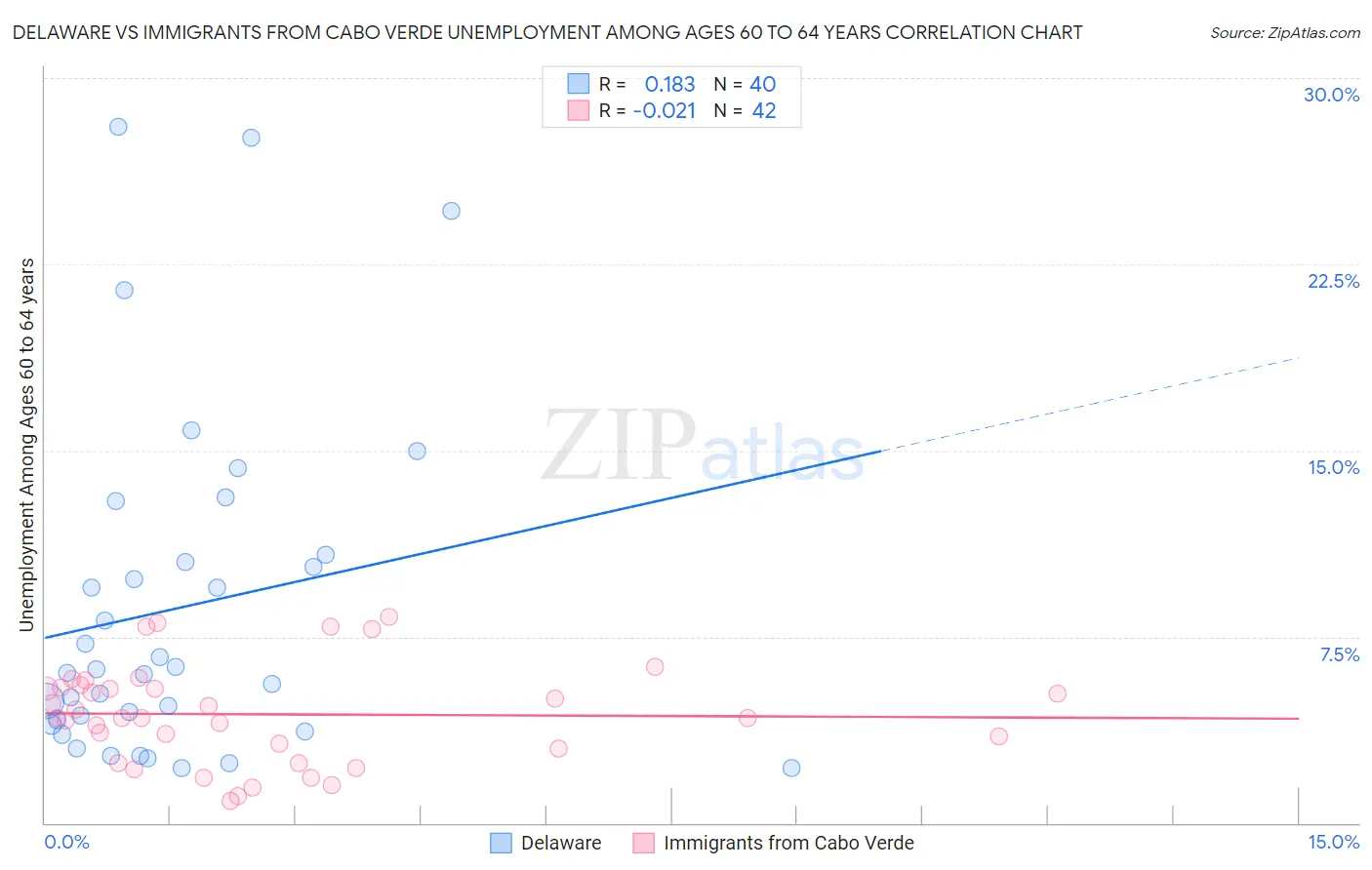 Delaware vs Immigrants from Cabo Verde Unemployment Among Ages 60 to 64 years