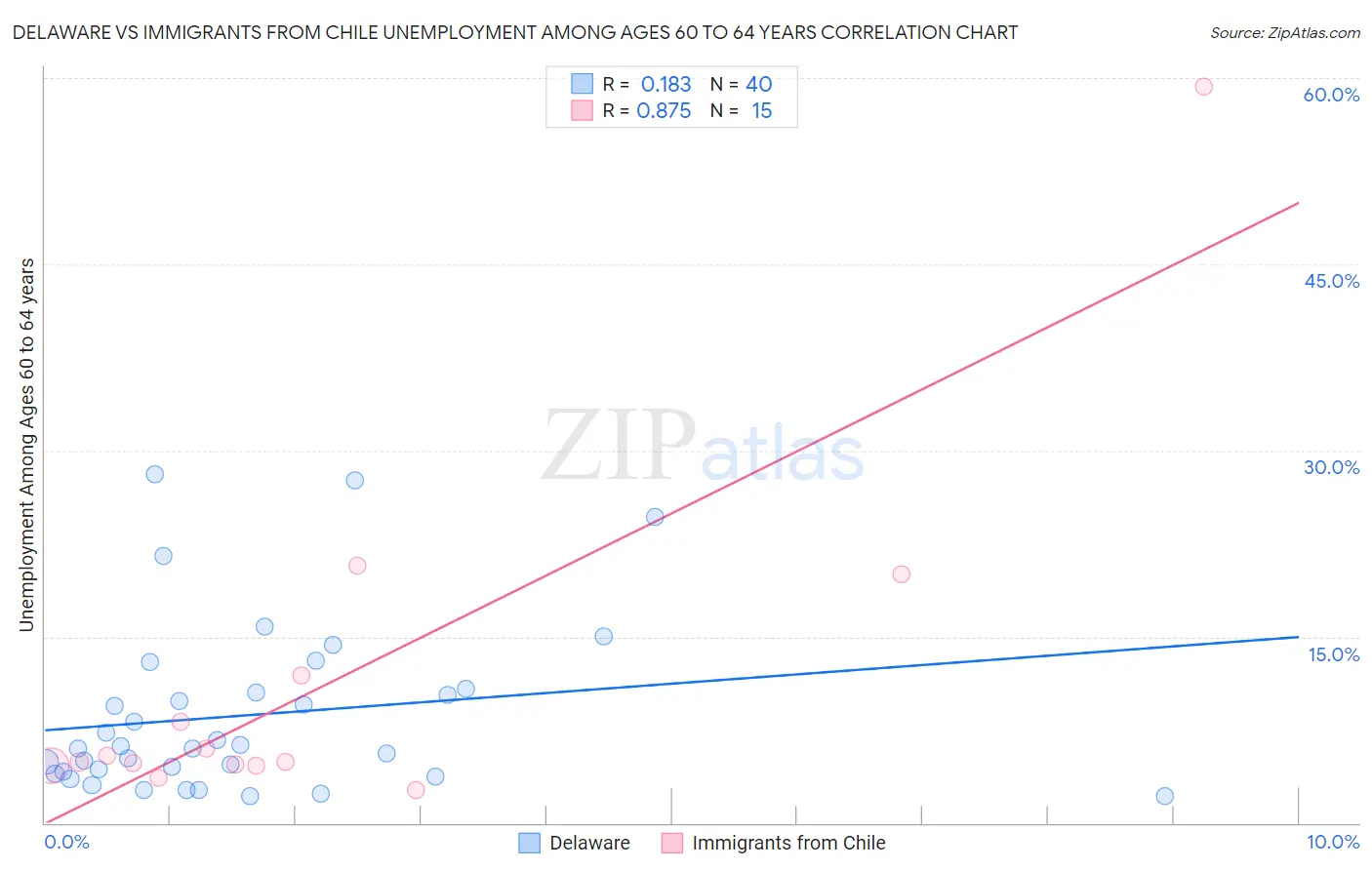 Delaware vs Immigrants from Chile Unemployment Among Ages 60 to 64 years