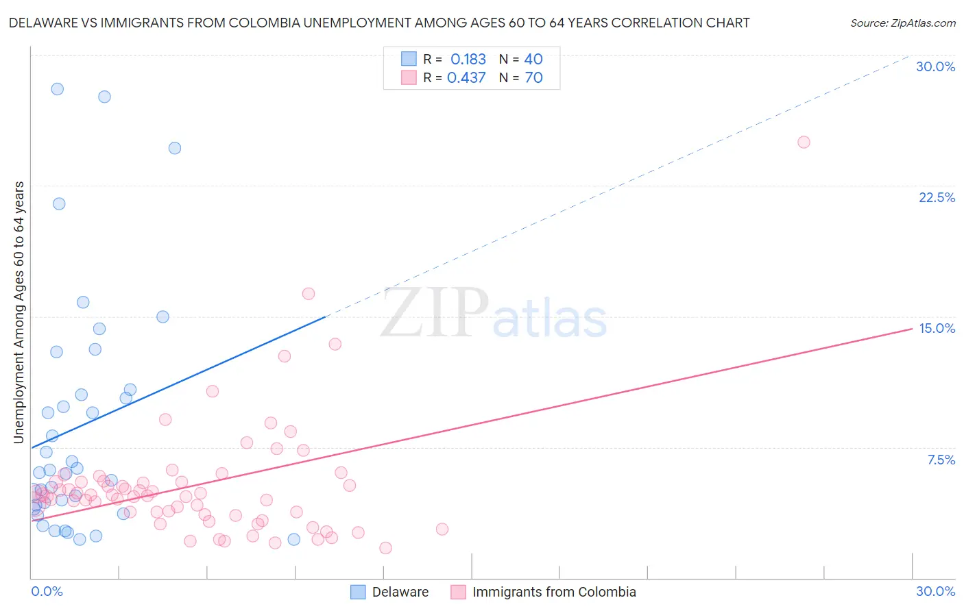 Delaware vs Immigrants from Colombia Unemployment Among Ages 60 to 64 years