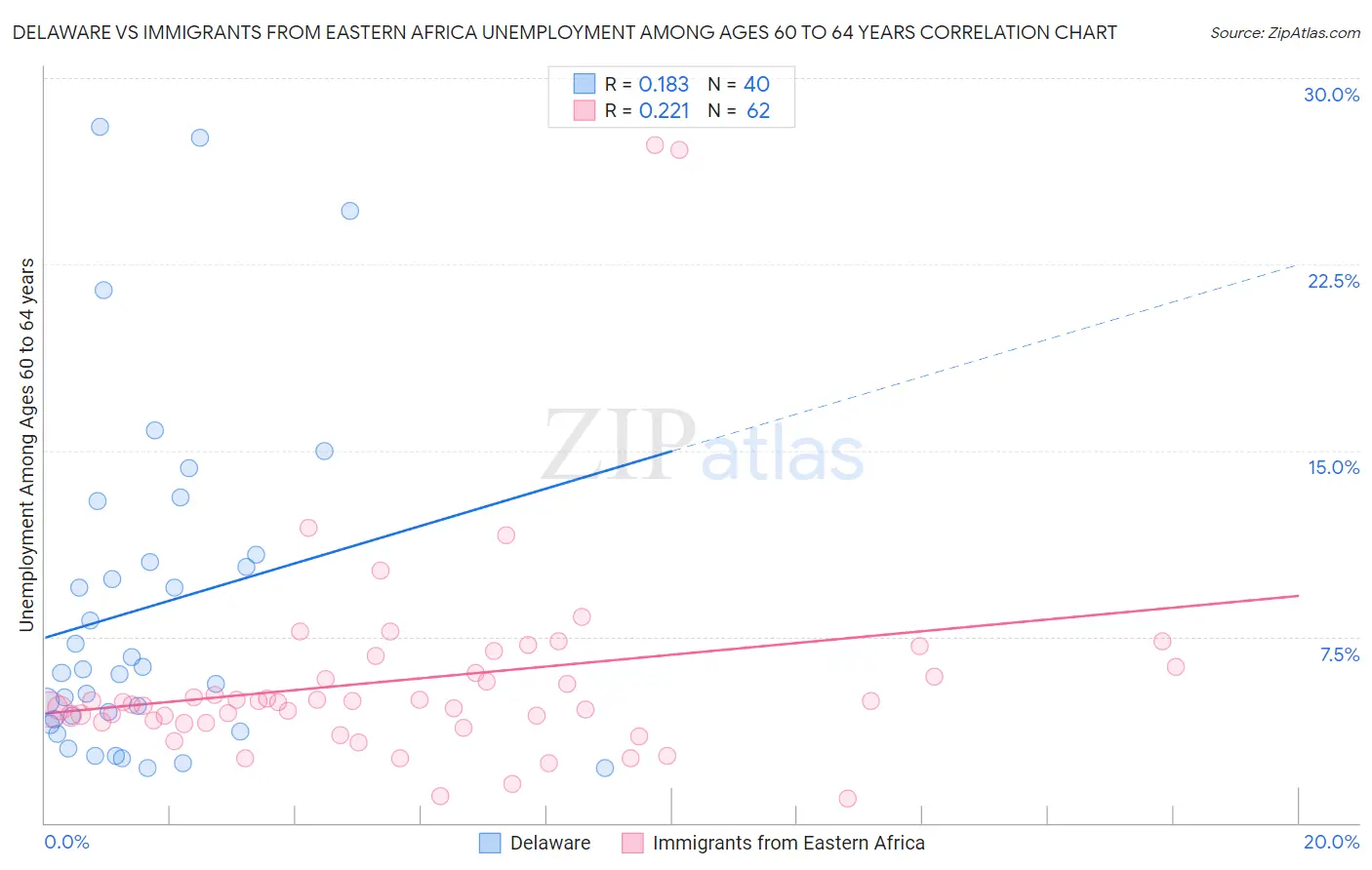 Delaware vs Immigrants from Eastern Africa Unemployment Among Ages 60 to 64 years