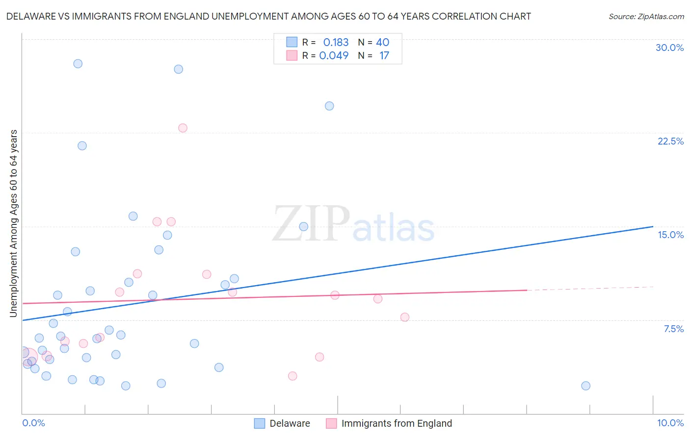 Delaware vs Immigrants from England Unemployment Among Ages 60 to 64 years