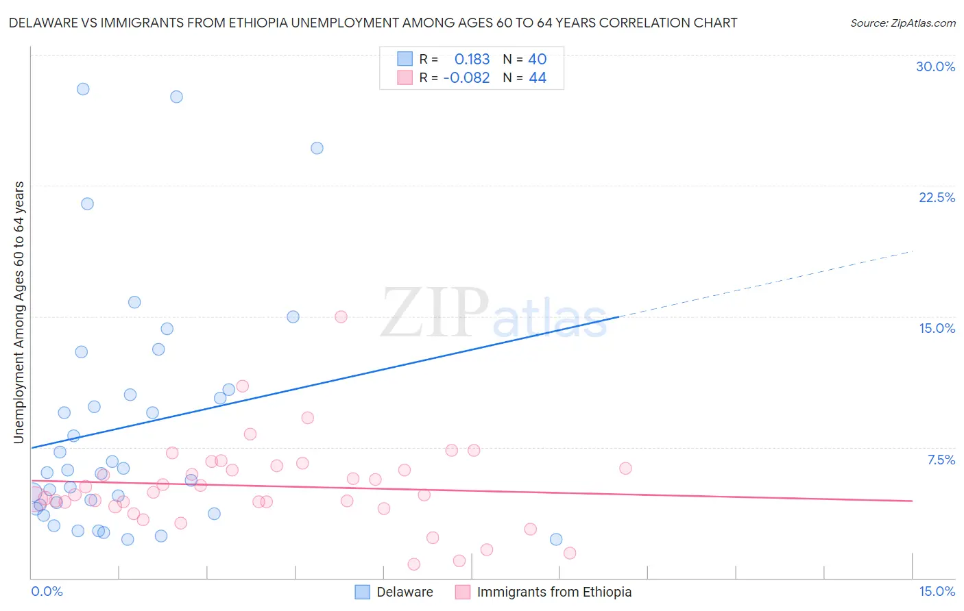 Delaware vs Immigrants from Ethiopia Unemployment Among Ages 60 to 64 years