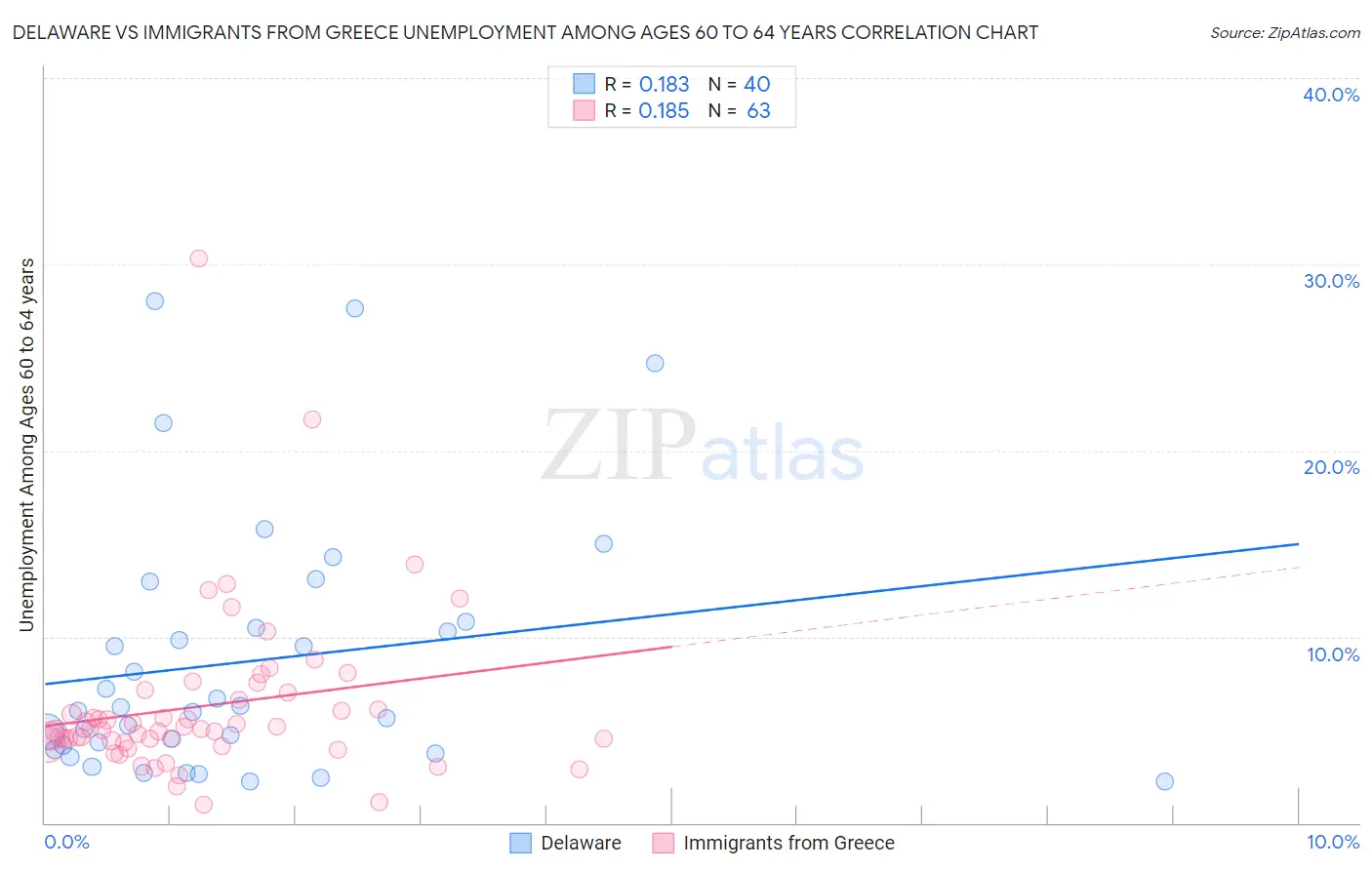 Delaware vs Immigrants from Greece Unemployment Among Ages 60 to 64 years