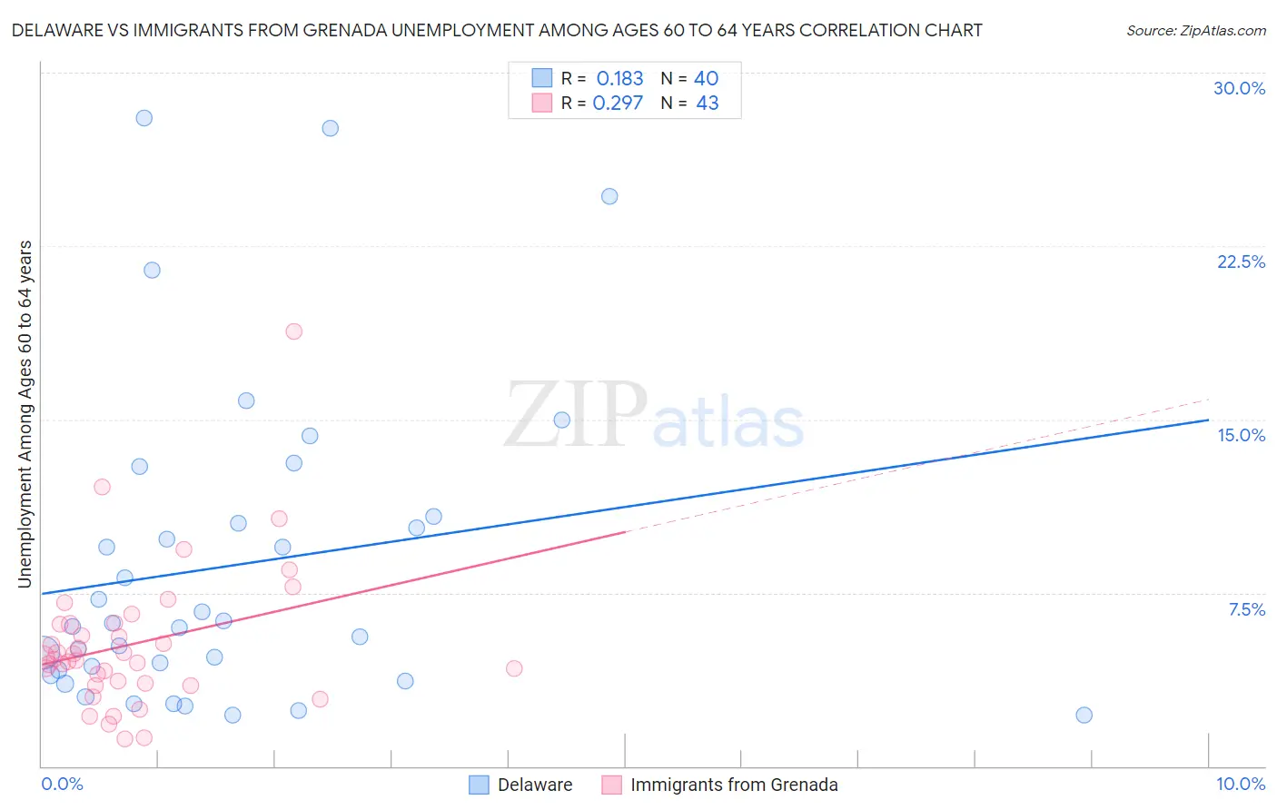 Delaware vs Immigrants from Grenada Unemployment Among Ages 60 to 64 years