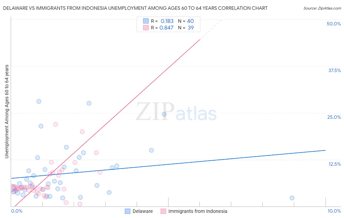 Delaware vs Immigrants from Indonesia Unemployment Among Ages 60 to 64 years