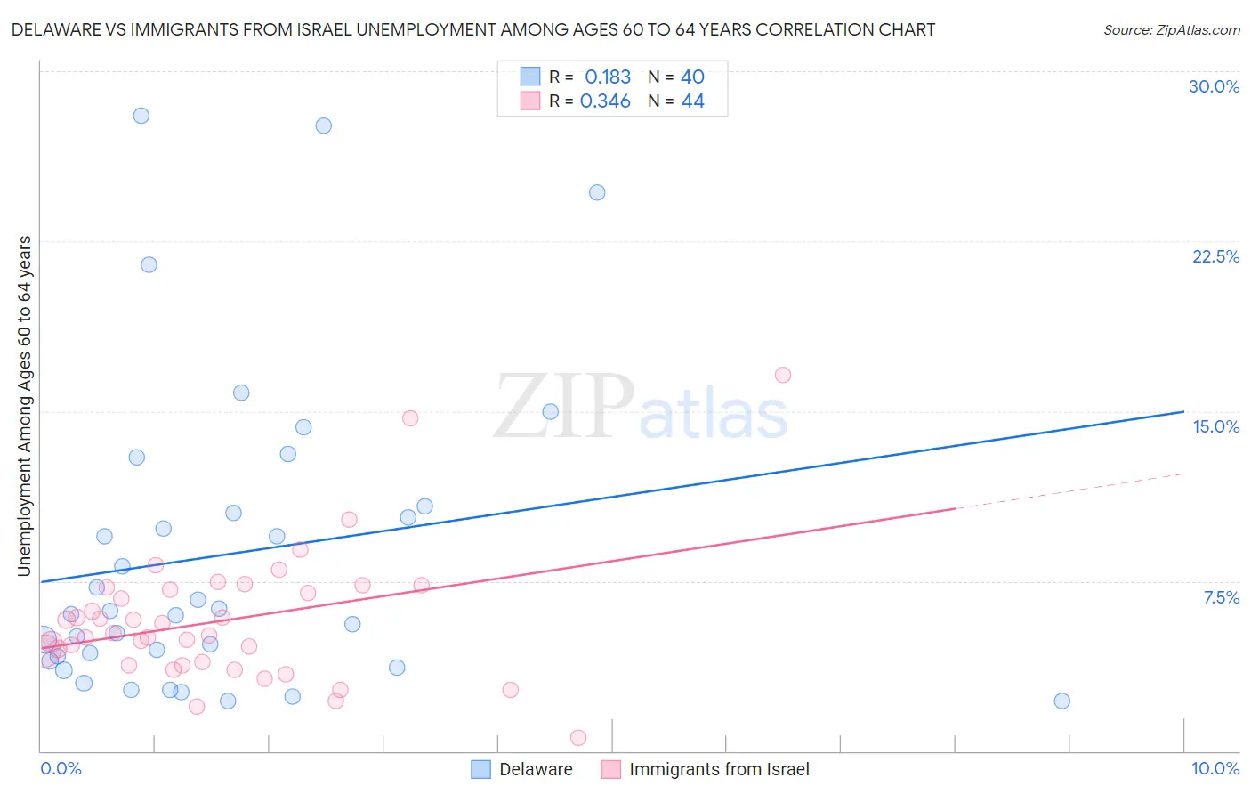 Delaware vs Immigrants from Israel Unemployment Among Ages 60 to 64 years