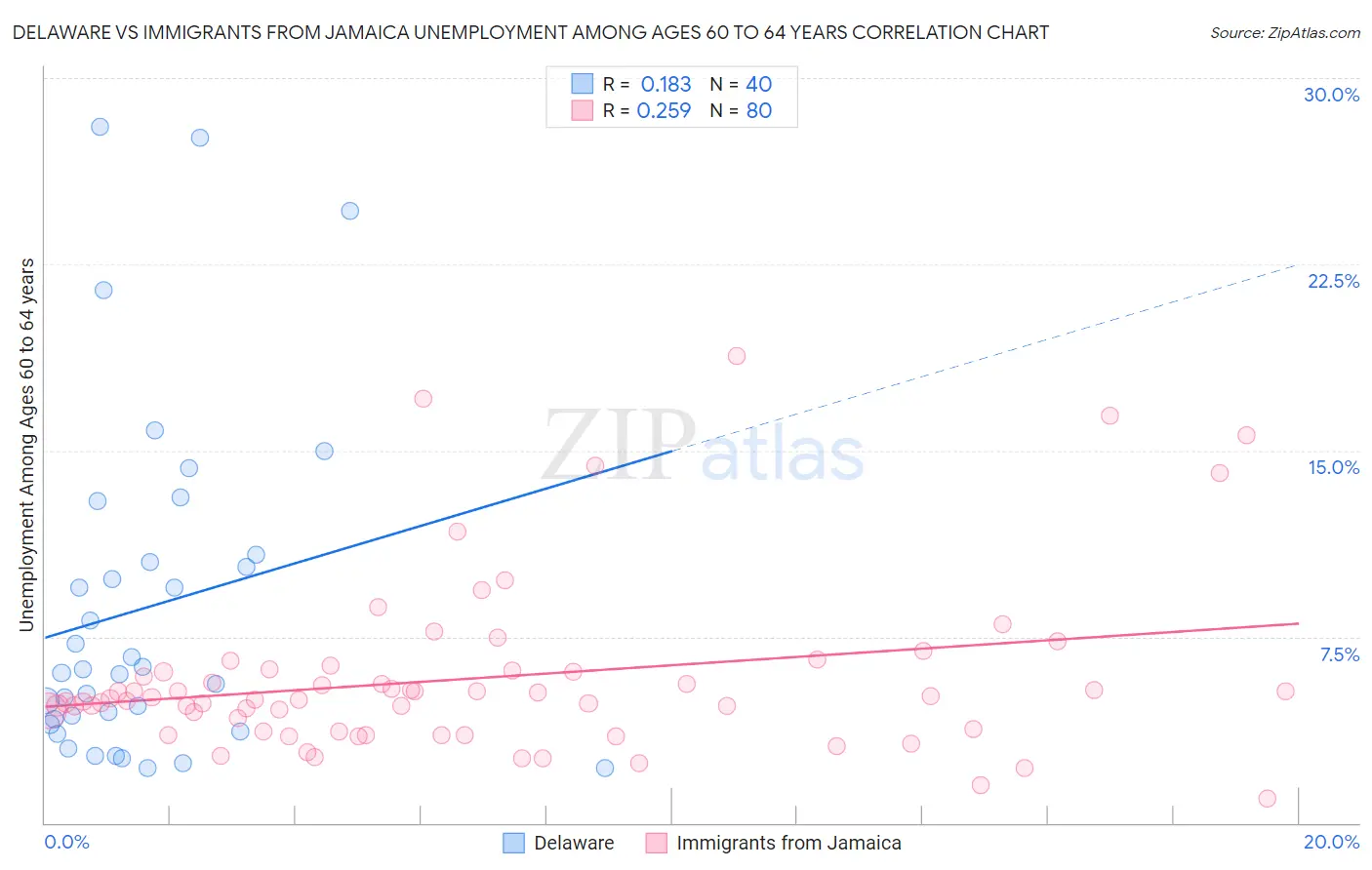 Delaware vs Immigrants from Jamaica Unemployment Among Ages 60 to 64 years