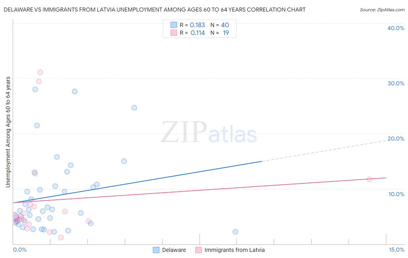 Delaware vs Immigrants from Latvia Unemployment Among Ages 60 to 64 years