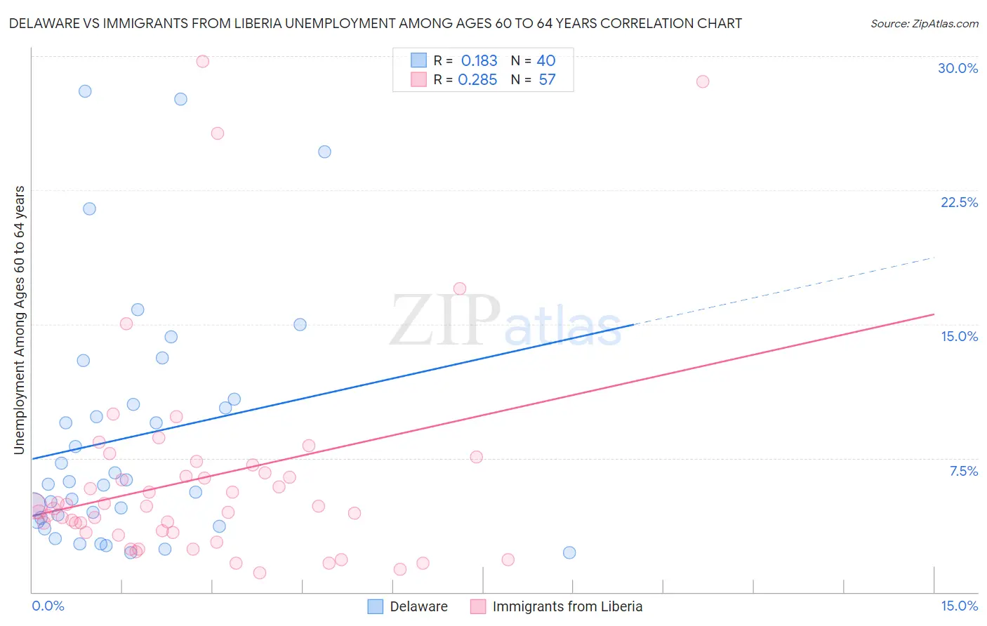Delaware vs Immigrants from Liberia Unemployment Among Ages 60 to 64 years