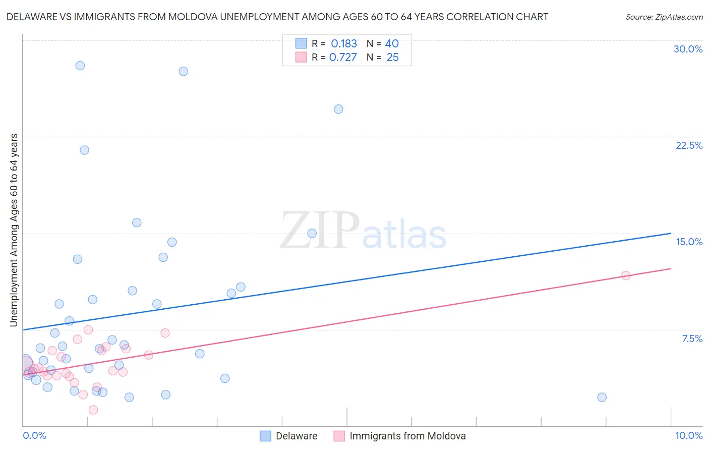 Delaware vs Immigrants from Moldova Unemployment Among Ages 60 to 64 years
