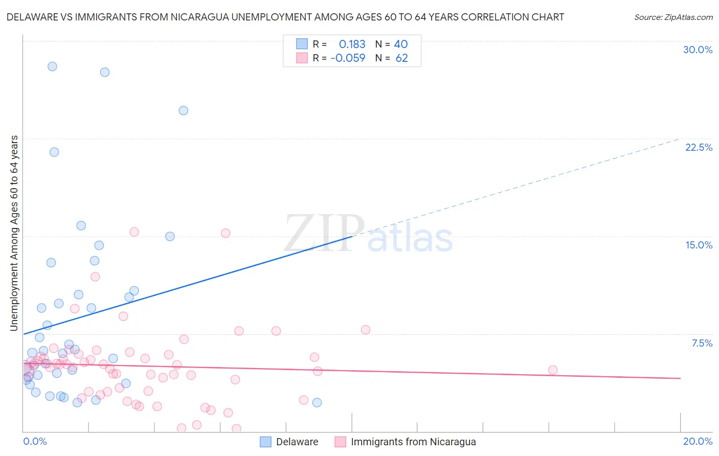 Delaware vs Immigrants from Nicaragua Unemployment Among Ages 60 to 64 years